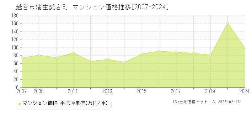 蒲生愛宕町(越谷市)のマンション価格推移グラフ(坪単価)[2007-2024年]