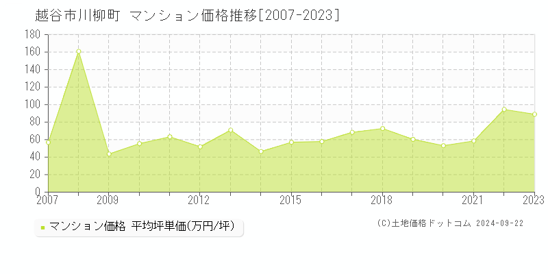 川柳町(越谷市)のマンション価格推移グラフ(坪単価)