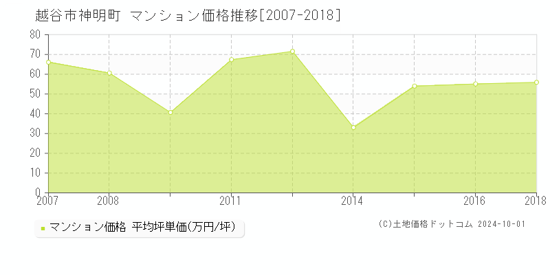 神明町(越谷市)のマンション価格推移グラフ(坪単価)[2007-2018年]