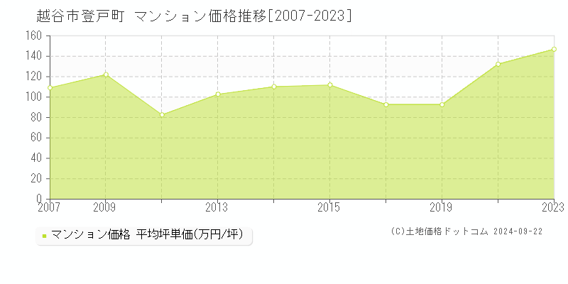 登戸町(越谷市)のマンション価格推移グラフ(坪単価)[2007-2023年]