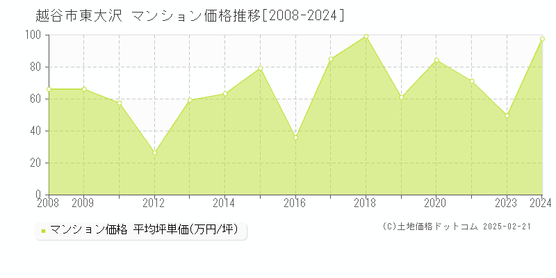 東大沢(越谷市)のマンション価格推移グラフ(坪単価)[2008-2024年]