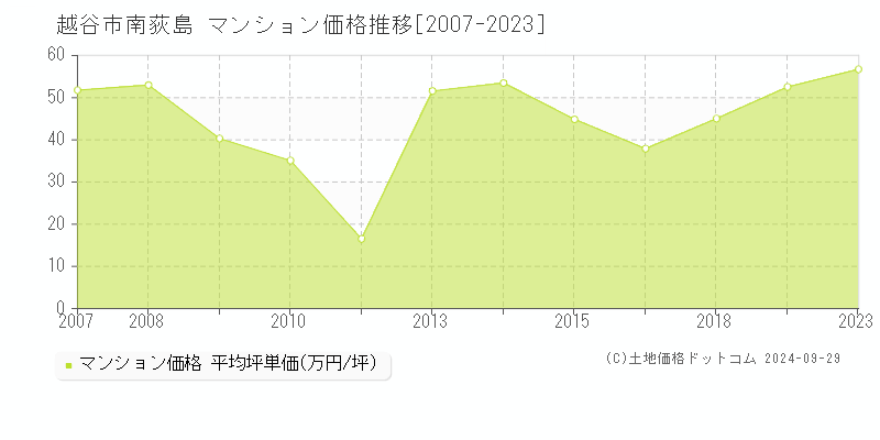 南荻島(越谷市)のマンション価格推移グラフ(坪単価)[2007-2023年]