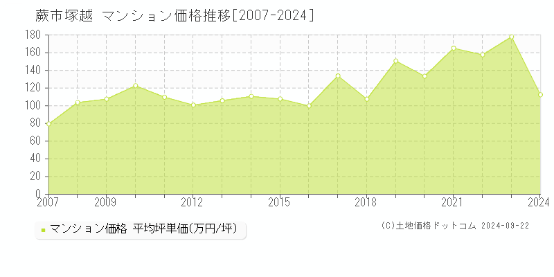 塚越(蕨市)のマンション価格推移グラフ(坪単価)