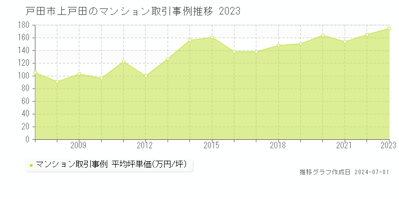 戸田市上戸田のマンション取引事例推移グラフ 