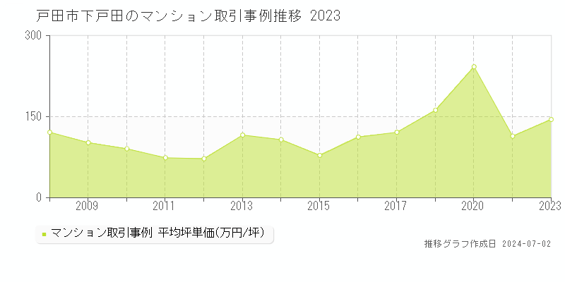 戸田市下戸田のマンション取引事例推移グラフ 