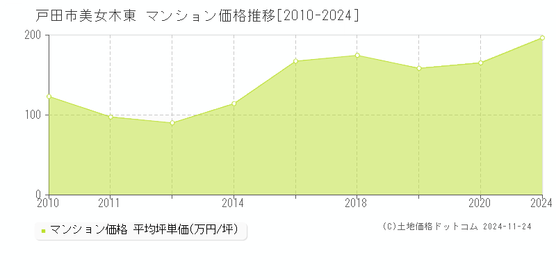 美女木東(戸田市)のマンション価格推移グラフ(坪単価)[2010-2024年]