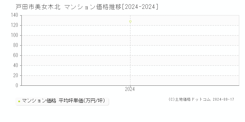 美女木北(戸田市)のマンション価格推移グラフ(坪単価)[2024-2024年]