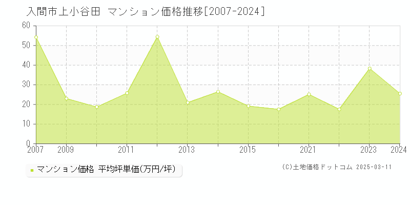 上小谷田(入間市)のマンション価格推移グラフ(坪単価)[2007-2024年]