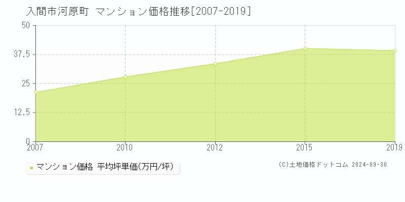 河原町(入間市)のマンション価格推移グラフ(坪単価)[2007-2019年]