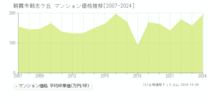 朝志ケ丘(朝霞市)のマンション価格推移グラフ(坪単価)