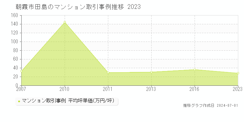 朝霞市田島のマンション取引事例推移グラフ 