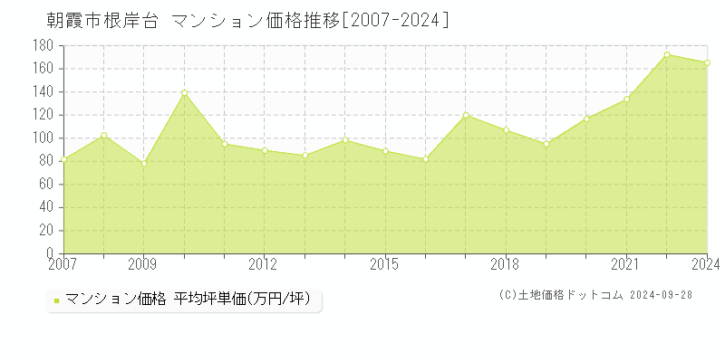 根岸台(朝霞市)のマンション価格推移グラフ(坪単価)[2007-2024年]