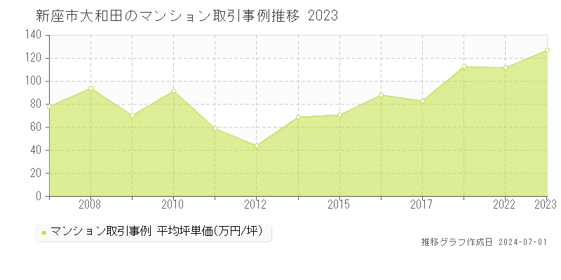新座市大和田のマンション取引事例推移グラフ 