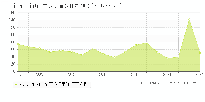 新座(新座市)のマンション価格推移グラフ(坪単価)