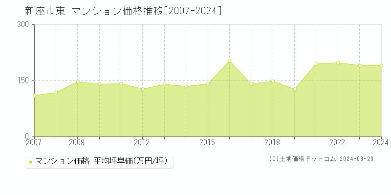 新座市東のマンション取引事例推移グラフ 