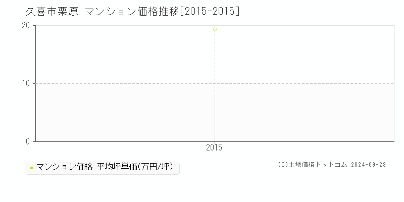 栗原(久喜市)のマンション価格推移グラフ(坪単価)[2015-2015年]