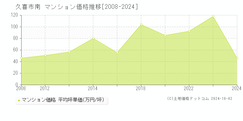 南(久喜市)のマンション価格推移グラフ(坪単価)[2008-2024年]