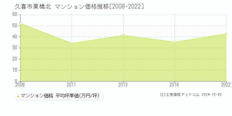 栗橋北(久喜市)のマンション価格推移グラフ(坪単価)[2008-2022年]