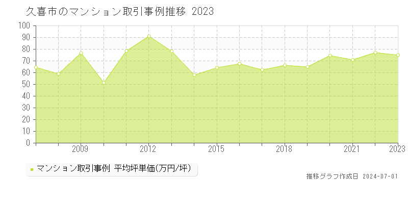 久喜市全域のマンション取引事例推移グラフ 