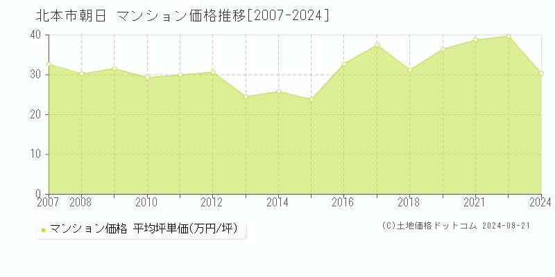 朝日(北本市)のマンション価格推移グラフ(坪単価)