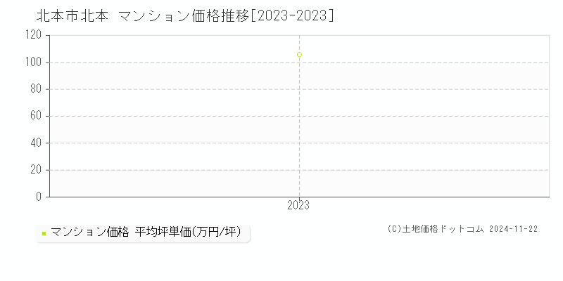 北本(北本市)のマンション価格推移グラフ(坪単価)[2023-2023年]