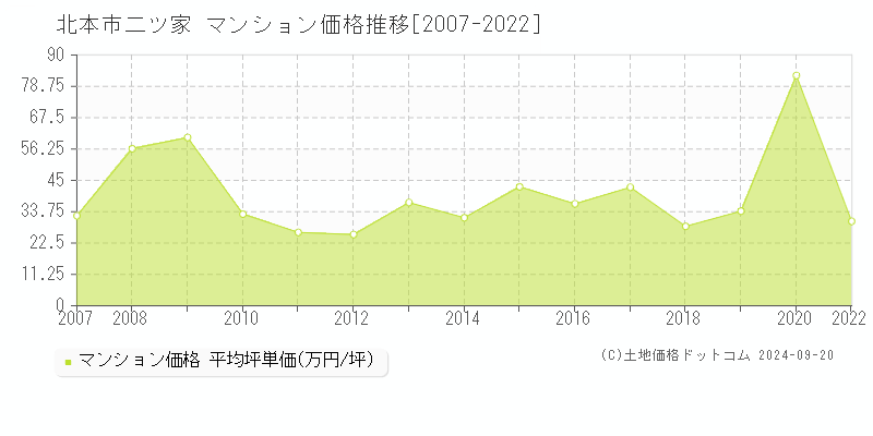 二ツ家(北本市)のマンション価格推移グラフ(坪単価)