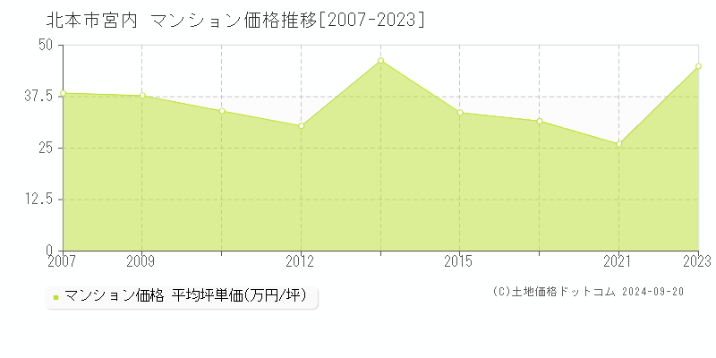 宮内(北本市)のマンション価格推移グラフ(坪単価)[2007-2023年]