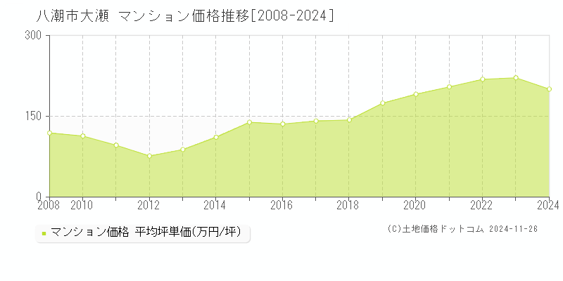 大瀬(八潮市)のマンション価格推移グラフ(坪単価)[2008-2024年]