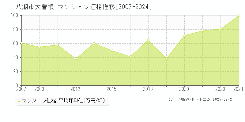 大曽根(八潮市)のマンション価格推移グラフ(坪単価)[2007-2024年]