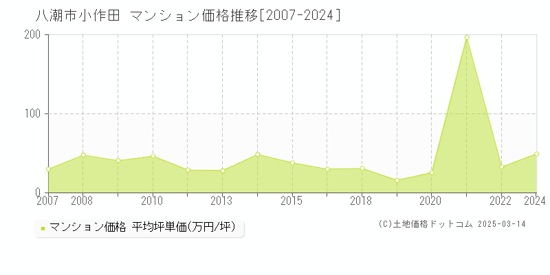 小作田(八潮市)のマンション価格推移グラフ(坪単価)[2007-2024年]