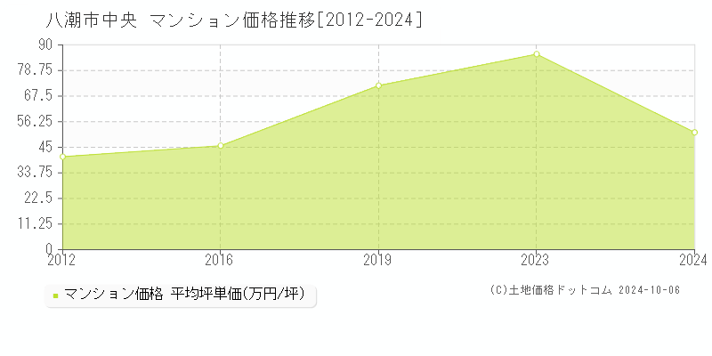 中央(八潮市)のマンション価格推移グラフ(坪単価)[2012-2024年]