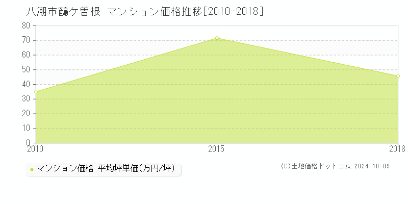 鶴ケ曽根(八潮市)のマンション価格推移グラフ(坪単価)[2010-2018年]