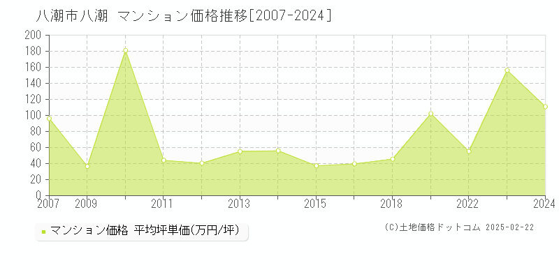 八潮(八潮市)のマンション価格推移グラフ(坪単価)[2007-2024年]