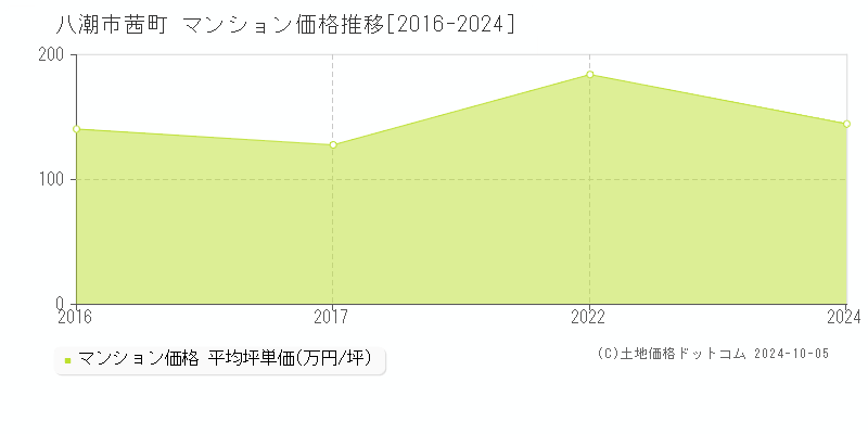 茜町(八潮市)のマンション価格推移グラフ(坪単価)[2016-2024年]