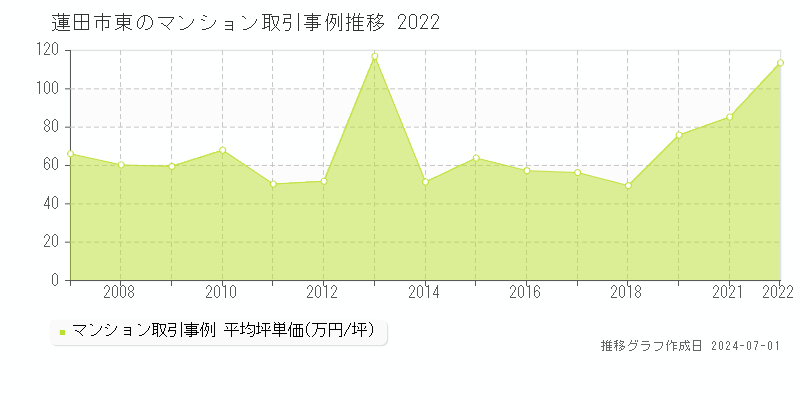 蓮田市東のマンション取引事例推移グラフ 