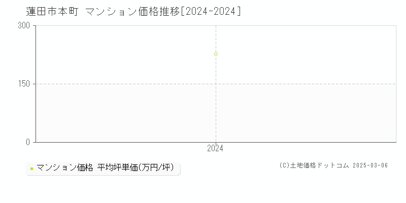 本町(蓮田市)のマンション価格推移グラフ(坪単価)[2024-2024年]