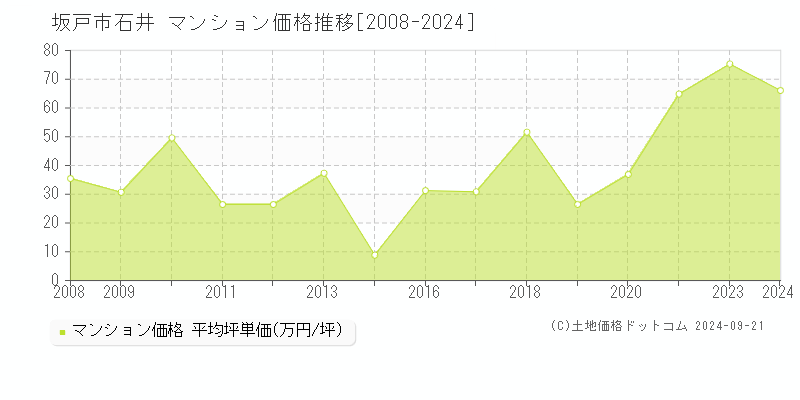 石井(坂戸市)のマンション価格推移グラフ(坪単価)[2008-2024年]