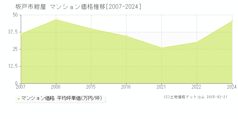 坂戸市紺屋のマンション取引事例推移グラフ 