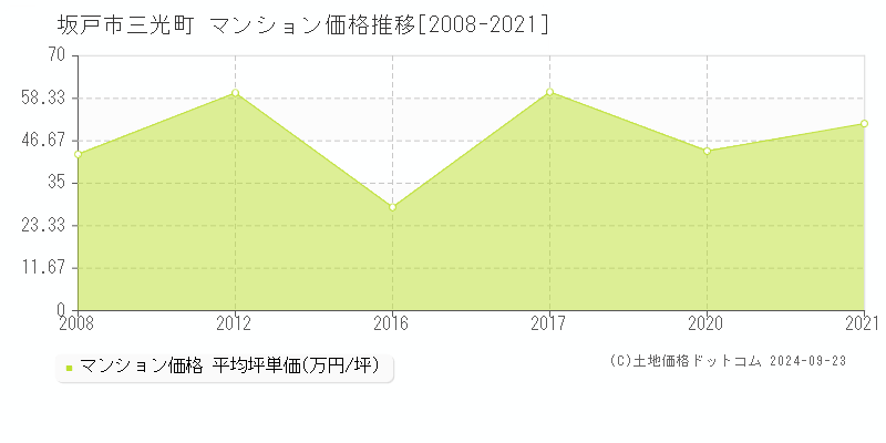 三光町(坂戸市)のマンション価格推移グラフ(坪単価)[2008-2021年]