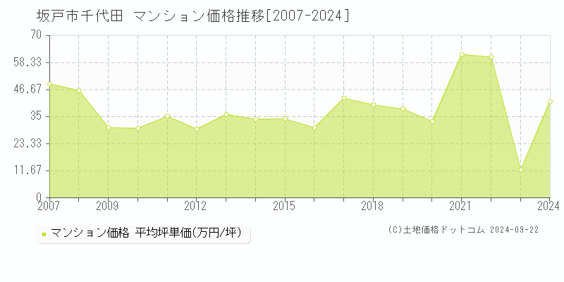 千代田(坂戸市)のマンション価格推移グラフ(坪単価)[2007-2024年]