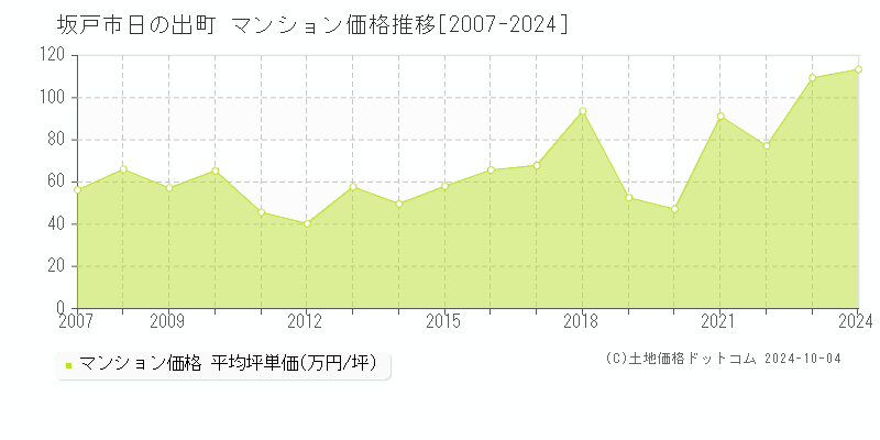 日の出町(坂戸市)のマンション価格推移グラフ(坪単価)