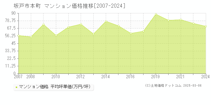 本町(坂戸市)のマンション価格推移グラフ(坪単価)[2007-2024年]