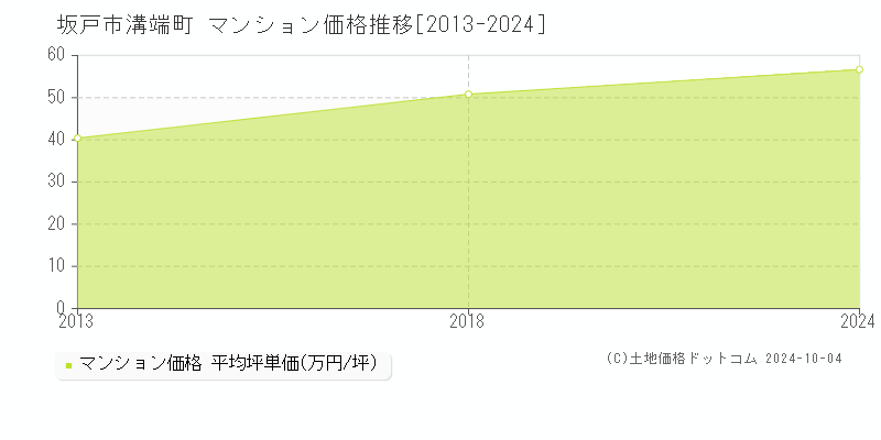 溝端町(坂戸市)のマンション価格推移グラフ(坪単価)[2013-2024年]