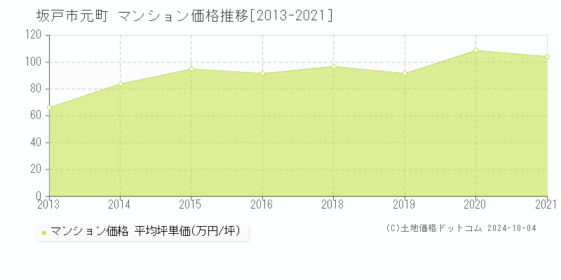 元町(坂戸市)のマンション価格推移グラフ(坪単価)[2013-2021年]