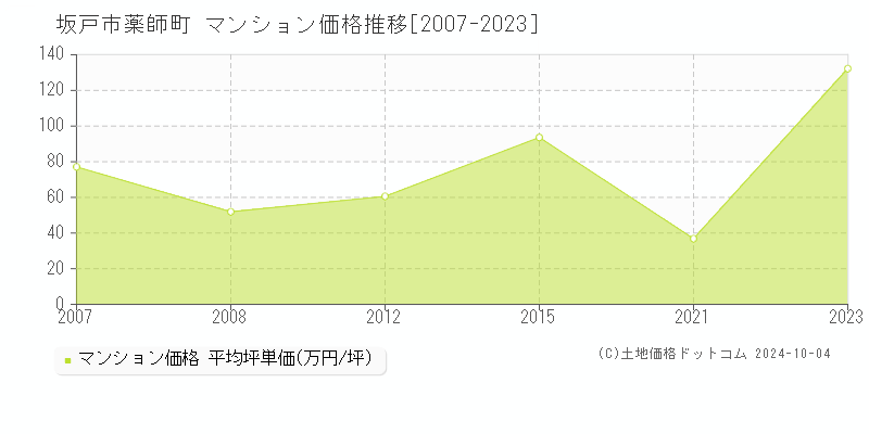 薬師町(坂戸市)のマンション価格推移グラフ(坪単価)[2007-2023年]