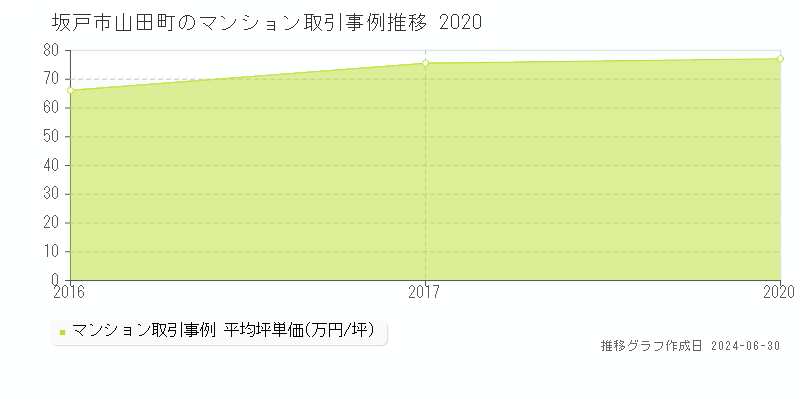 坂戸市山田町のマンション取引事例推移グラフ 