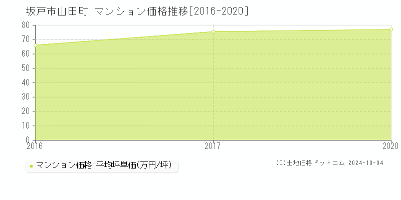 山田町(坂戸市)のマンション価格推移グラフ(坪単価)[2016-2020年]