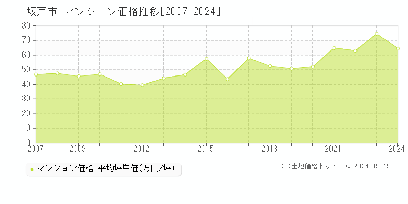 坂戸市(埼玉県)のマンション価格推移グラフ(坪単価)[2007-2024年]