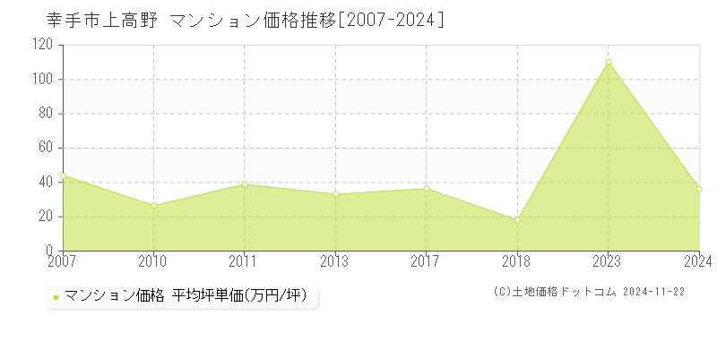 上高野(幸手市)のマンション価格推移グラフ(坪単価)[2007-2024年]