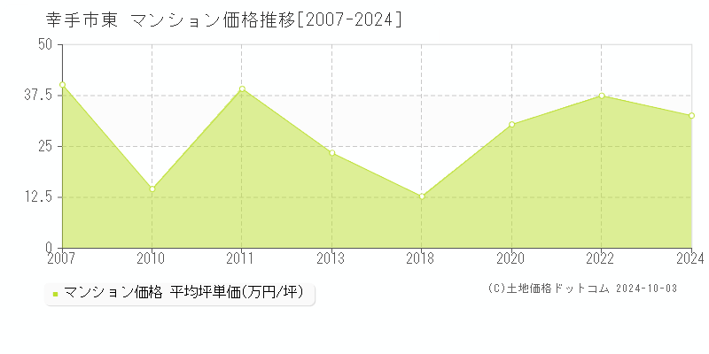 東(幸手市)のマンション価格推移グラフ(坪単価)[2007-2024年]